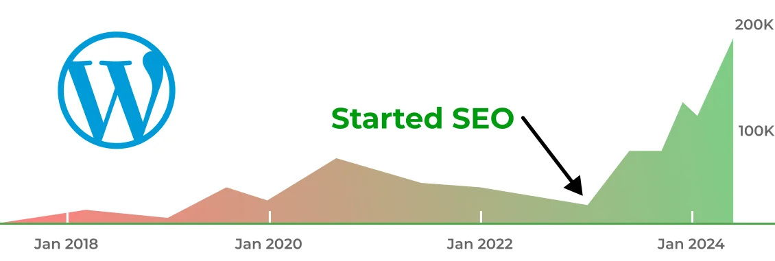 Traffic Boost with WordPress SEO